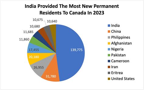 Top 10 Source Countries Of New Permanent Residents Of .
